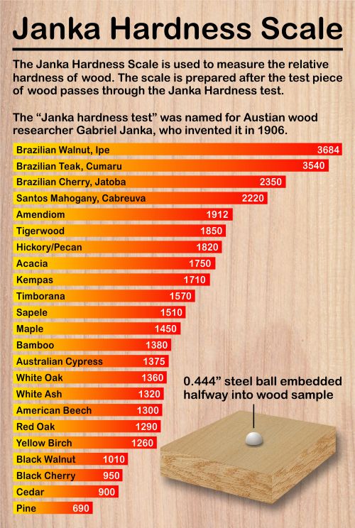 Janka Hardness Scale by Woods